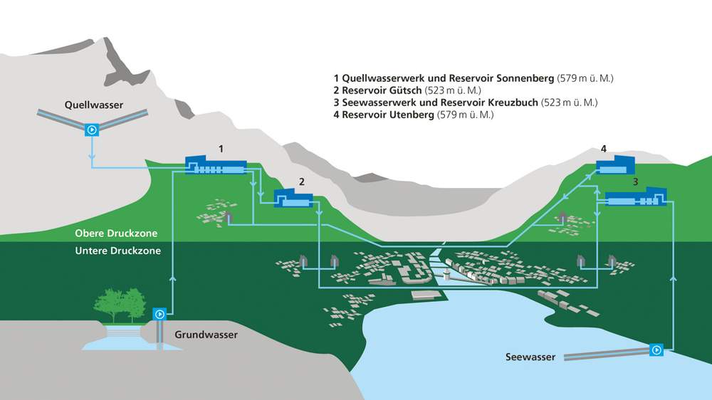 Schema der Wasserversorgung Luzerns mit den beiden Druckzonen sowie den symmetrisch gebauten Reservoiren. Das alte Brunnennetz funktioniert unabhängig von den Haushaltsleitungen.© ewl