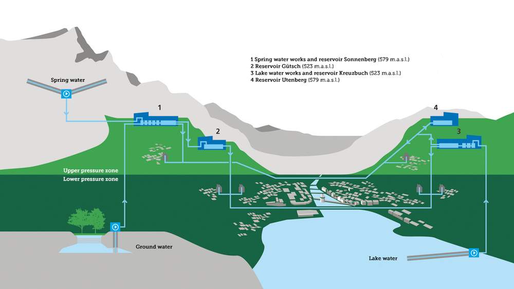 The water supply network of the City of Lucerne. The reservoirs are built symmetrical to balance the pressure. The well network&amp;nbsp;is separated from the household system.© ewl
