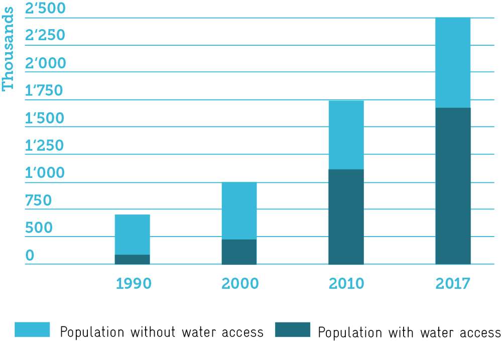 In the last 30 years, more than 1 Mio. people gained access to water. Yet, the local water supplier can&#39;t keep up with the rapid population growth.