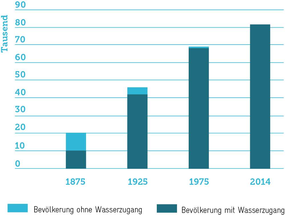 Bis Mitte des 20. Jahrhunderts konnte eine einwandfreie Wasserversorgung aller StadtbewohnerInnen nicht gewährleistet werden.&amp;nbsp;© lucernewater.ch